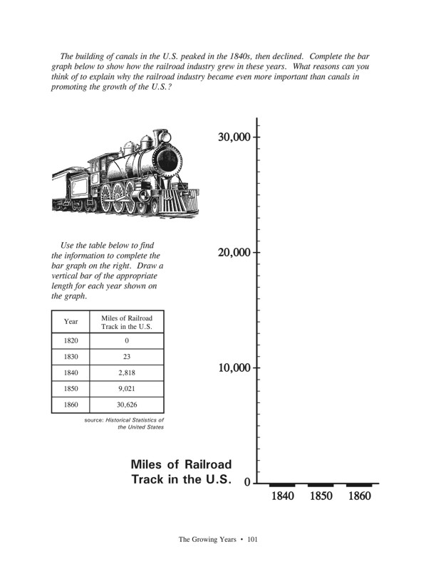 Fasttrack to America's Past - Section 4 The Growing Years 1800 - 1860   Charting the Transportation Revolution - Miles of Railroad Track in US - graph to complete