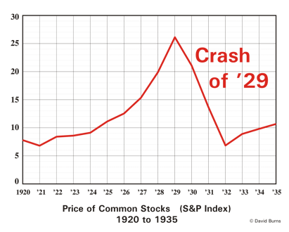 Chart Of Great Depression Stock Market