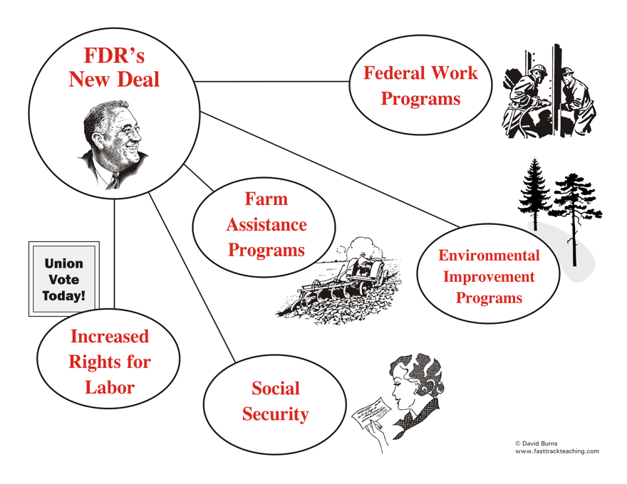 New Deal Programs Chart